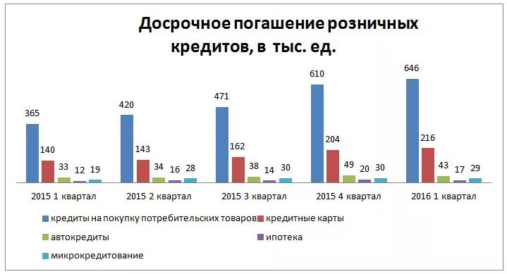 Сайт погашения кредитов. Статистика погашения кредитов. Розничное кредитование. Динамика роста бюро кредитных историй фото. Выросло число кредит.