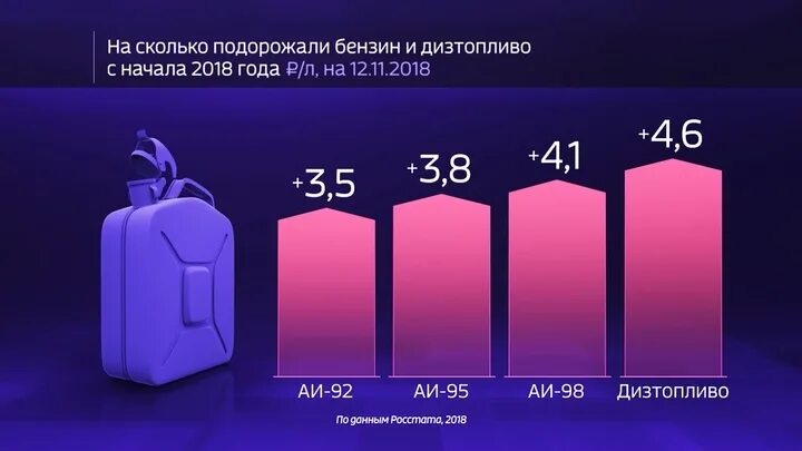 На сколько процентов вырос бензин. График подорожания дизельного топлива. На сколько подорожал бензин. Насколько подородает бензин. На сколькотподорожал бензин.