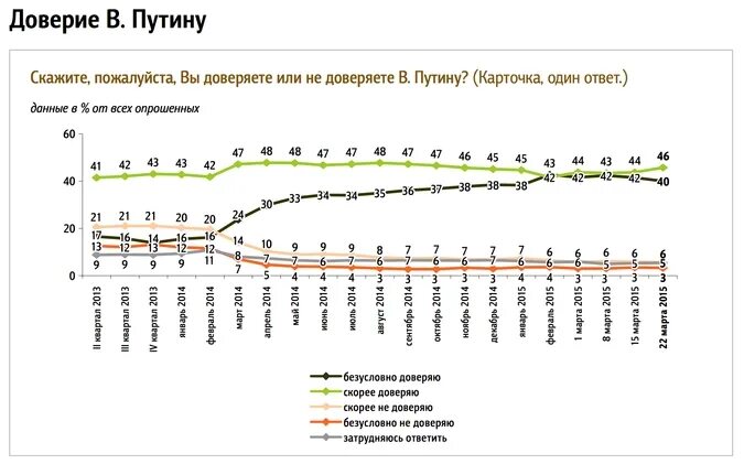 Рейтинг Путина график. Рейтинг доверия Путина.