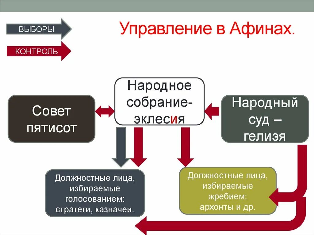 Совет пятисот это. Функции совета пятисот в Афинах. Функции совета 500 в Афинах. Функции совета пятисот. Должностные лица в Афинах.