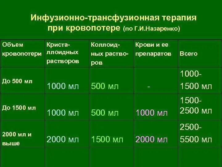 Острая кровопотеря объем. Объем инфузии при кровопотере. Инфузионно-трансфузионная терапия при кровопотере. Объем инфузионно трансфузионной терапии. Инфузионная терапия при потере крови.