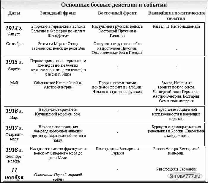 События первой. Таблица событий первой мировой войны 1914-1918. Основные события первой мировой войны 1914-1918. Важнейшие военные операции первой мировой войны таблица. Основные события первой мировой войны 1914-1918 итоги войны.