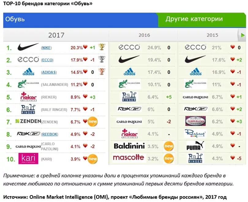 Список производителей спортивной одежды. Популярные бренды. Мировые бренды одежды. Топ бренды. Список брендов.