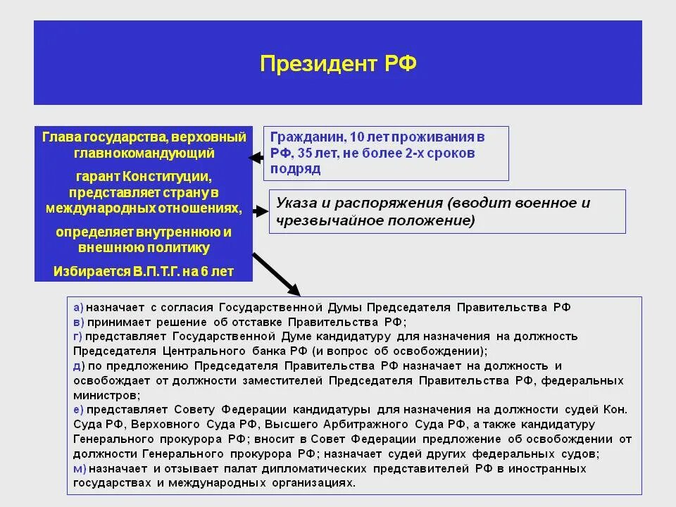 Представляет государство в международных отношениях совет федерации