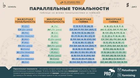 Тональность высокая низкая