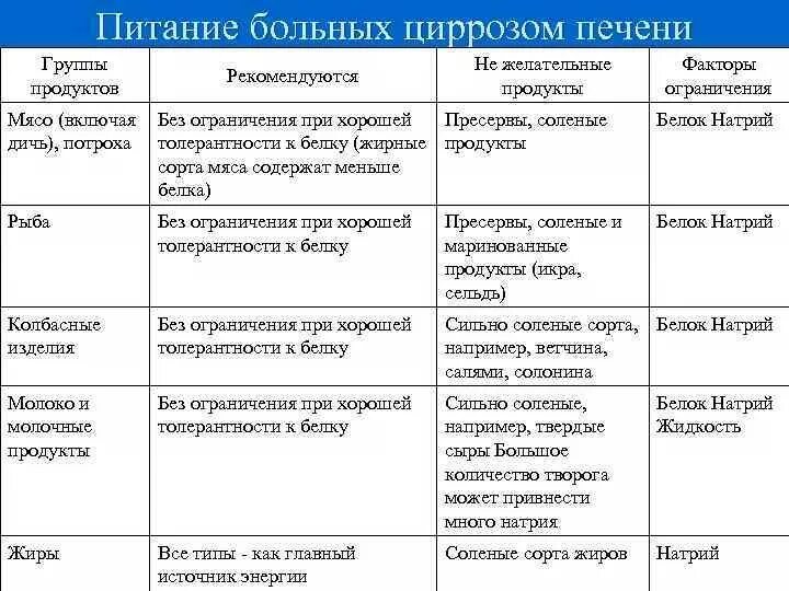 Диета при гепатозе печени у мужчин. Рацион питания при циррозе печени. Диета прицерощк печени. Диета при циррозе. Диета больного циррозом печени.