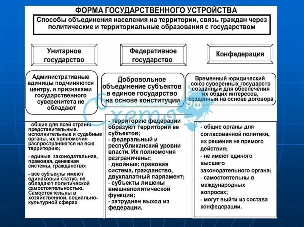 Характеристики формы государства егэ обществознание. Формы территориального устройства государства таблица. Форма гос территориального устройства схема. Схема территориального устройства государства. Охарактеризуйте формы государственного устройства таблица.