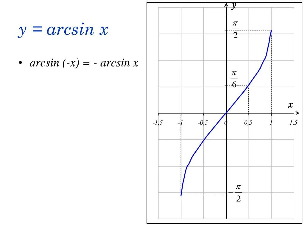 Функция y arcsin x