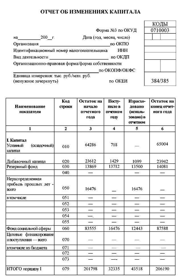 Отчет об изменениях уставного капитала. Отчет об изменении капитала форма 3 образец. Разделы отчета об изменениях капитала. Содержание отчета об изменениях капитала. Отчет об изменениях капитала пример.