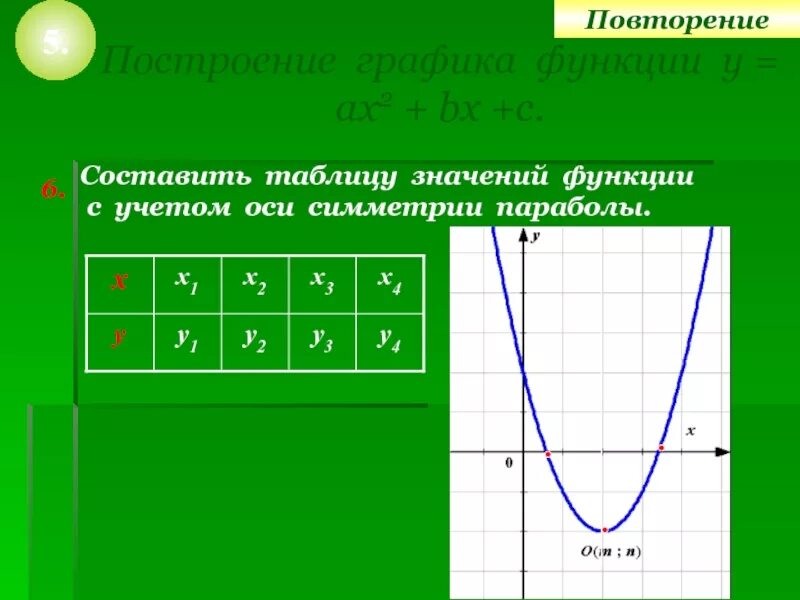 Функция у 0 5х 1. График функции таблица значений. Составить таблицу значений функции с учетом оси симметрии параболы. Как строить таблицу значений функции. Как составить таблицу значений и построить график функции.