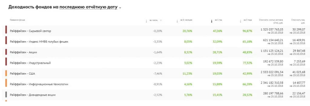 Доходность ПИФОВ. Райффайзенбанк рейтинг. Райффайзенбанк инвестиции. Райффайзенбанк ПИФ.