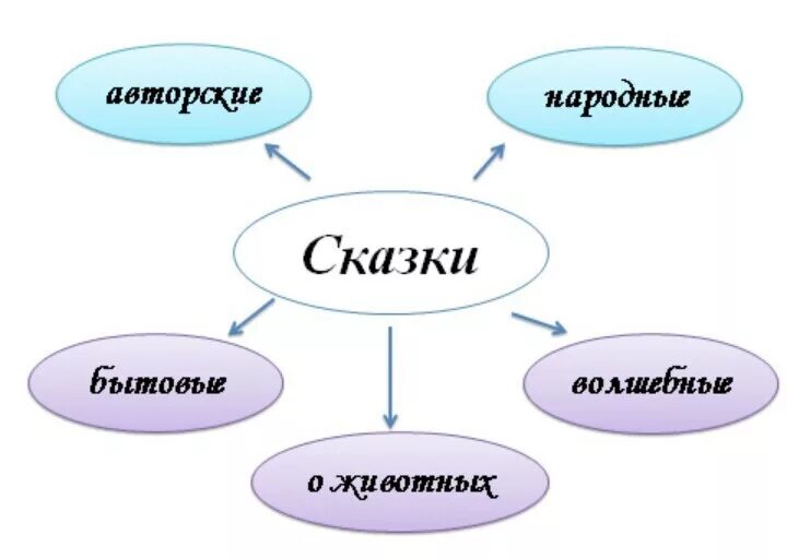 Расскажи бывают. Кластер сказки. Кластер на тему сказка. Составление кластера сказки. Волшебные сказки кластер.