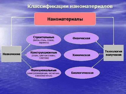 Классификация наноматериалов