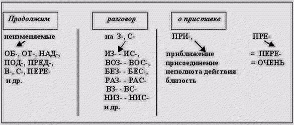 Три группы приставок. Типы приставок в русском языке таблица. Перечень приставок в русском языке таблица. Все приставки в русском языке таблица 6 класс. Все приставки в русском языке таблица 3 класс.