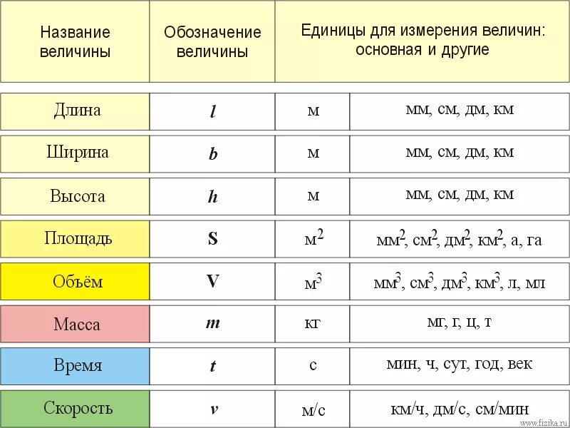 Единица измерения данной величины обозначается буквой. Как обозначается высота и ширина. Длина высота ширина обозначения. Как обозначается длина ширина и высота. Объем это какая величина