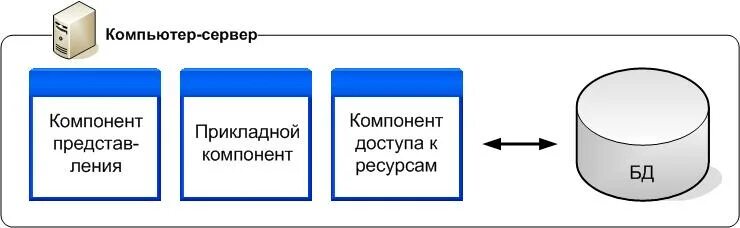 Протокол сервер файл огэ. Протокол сервер файл. Многоуровневая архитектура клиент-сервер. Схема взаимодействия клиента и сервера. Файл сервер протокол порядок.