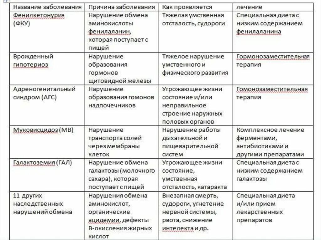 Таблица по наследственным болезням. Таблица генных заболеваний человека. Генетические болезни человека таблица. Таблица характеристика наследственных заболеваний человека. Наследственный характер заболевания