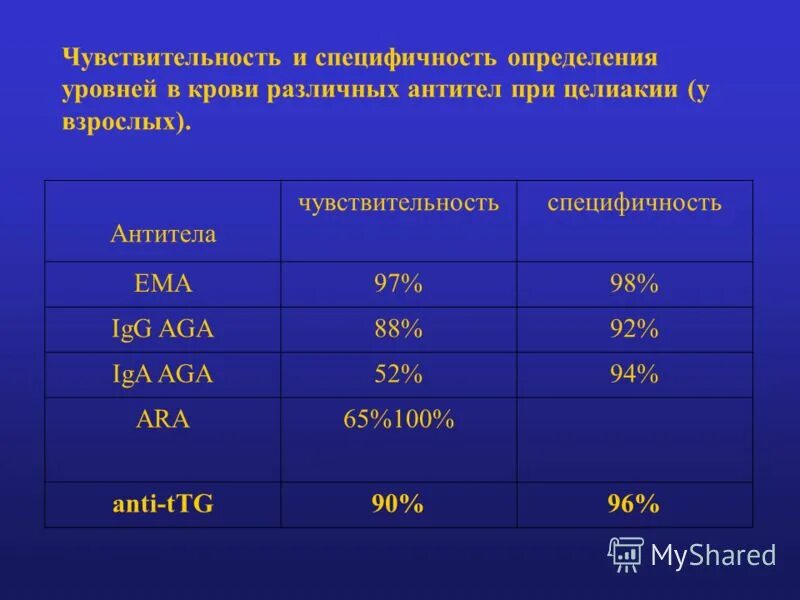 Ат к глиадину igg показатели у детей. Антитела к глиадину норма у детей. Повышен глиадин igg у ребенка. Повышен глиадин igg у ребенка. Количество антител lgg.