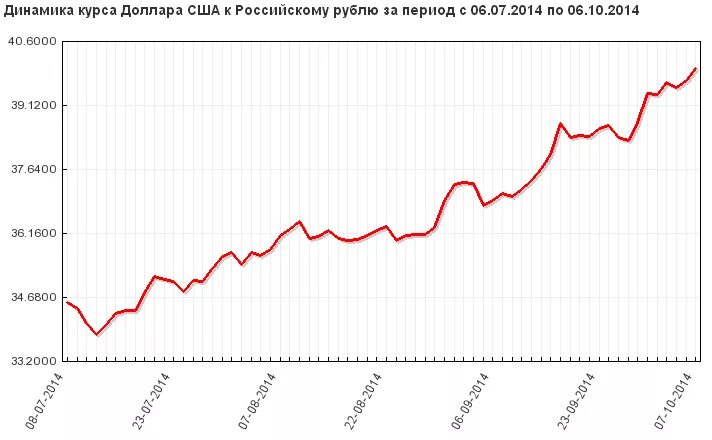 Динамик курс доллара