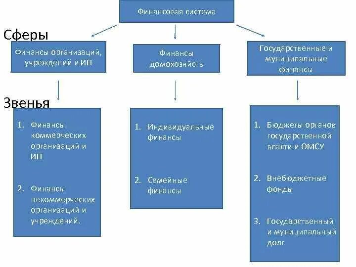 Сфера государственных и муниципальных финансов. Сферы финансовой системы. Сферы звенья финансы домохозяйств. Звенья государственных и муниципальных финансов.