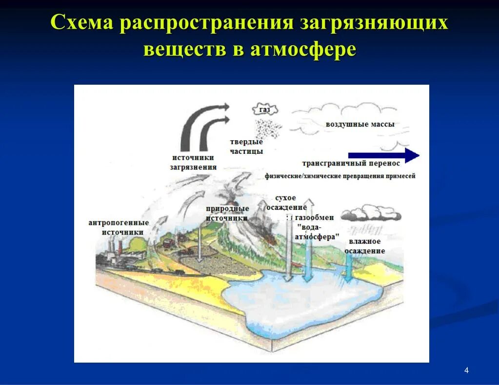 Схема распространения загрязняющих веществ в атмосфере. Схема рассеивания загрязняющих веществ в атмосферу. Схема путей попадания загрязняющих веществ в атмосферу. Загрязнение атмосферы схема. Источник воды в атмосфере