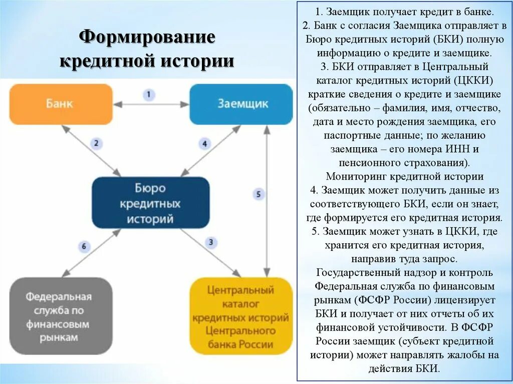 Формирование кредитной истории схема. Схема этапов формирования кредитной истории. Структура бюро кредитных историй. БКИ кредитная история. Кредит получении рф