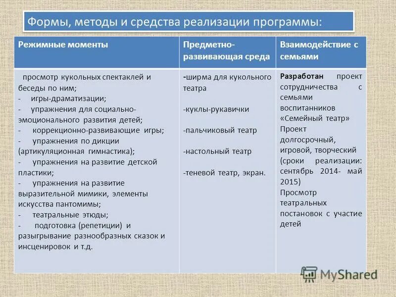 Средства осуществления программы. Формы методы и средства реализации программы. Формы методы и средства реализации программы. Формы, способы, методы и средства реализации программы. Формы реализации программы в доу по фгос.