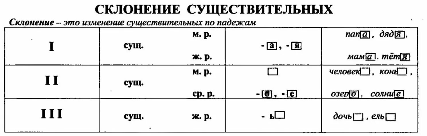 Склонения таблица 4 класс. Склонение сущ таблица. Склонения существительных таблица. Таблица три склонения имен существительных 4 класс школа России. Проверочная работа русский язык 3 класс склонение