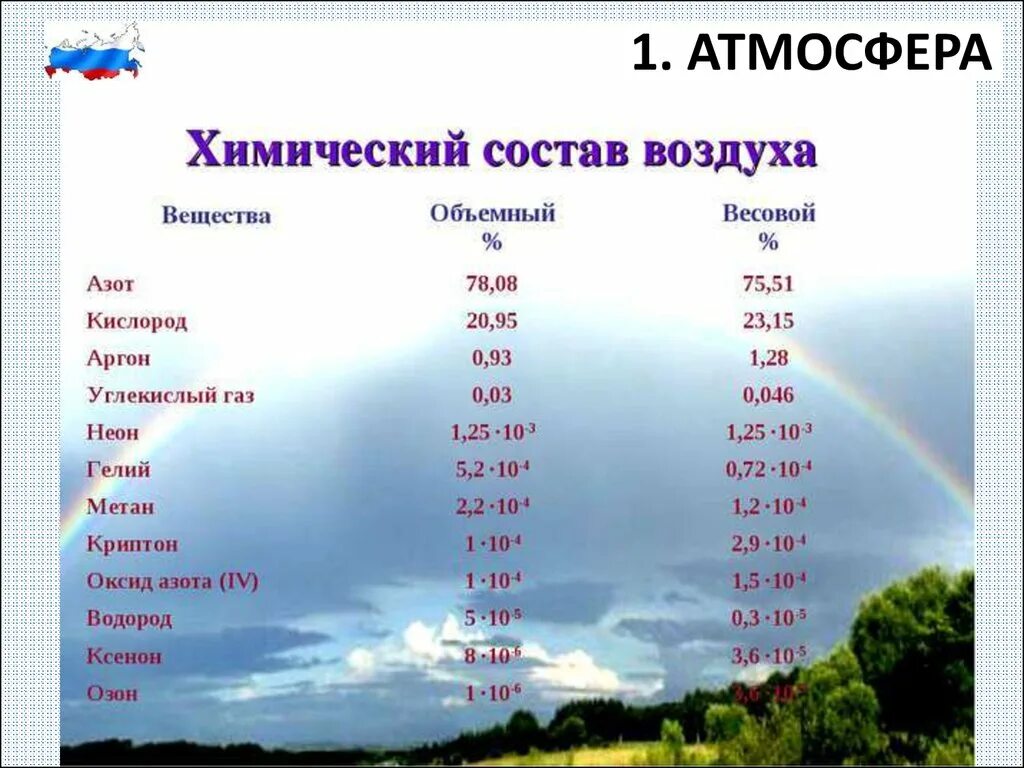 Химический состав земли 9 класс. Состав воздуха химия. Содержания химических элементов в воздухе атмосферы в %. Воздух химический элемент. Химический состав атмосферы воздуха.