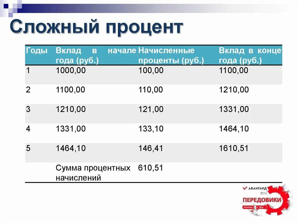 Вклады со сложными процентами