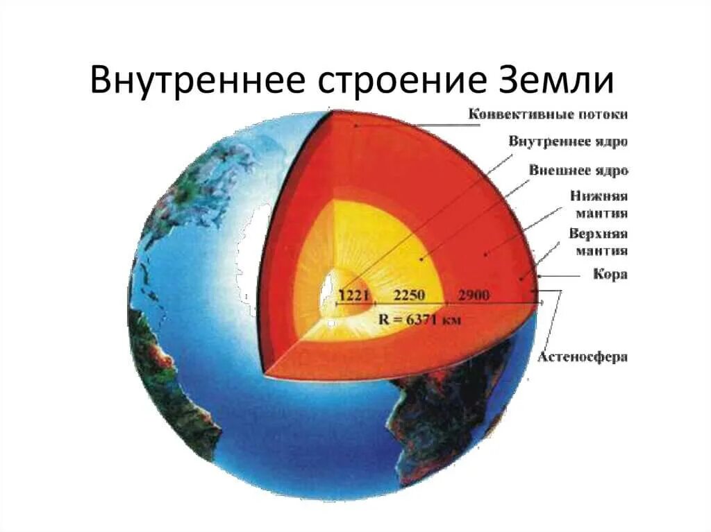 В центре земли находится ответ. Внутреннее строение земли ядро. структура внутреннего ядра земли. модель внутреннего строения земли 5 класс география. ядро мантия земная кора.