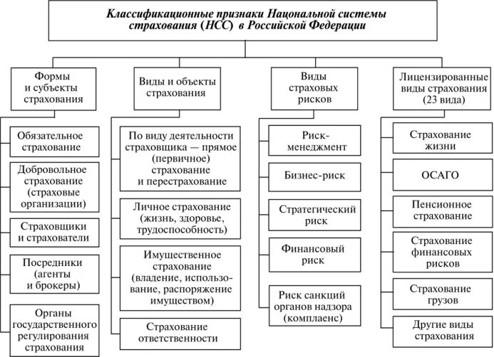 Классификация форм страхования. Классификация риски страхования. Классификация рисков в страховании. Схема страховых рисков. Схема видов страховых рисков.