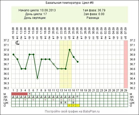 Месячные базальная температура 37. График базальной температуры во второй фазе цикла. Скачки базальной температуры во второй фазе. Базальная температура 34 ден цикл. График базальной температуры в 2 фазах.