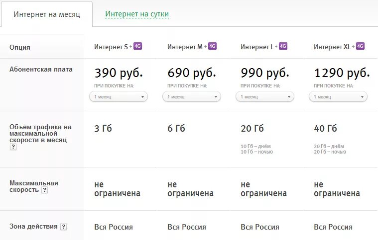 Тариф 4 рубля в день. Безлимитный интернет МЕГАФОН для модема 4g. МЕГАФОН тарифы для модема 4g безлимитный. МЕГАФОН тариф для модема 3g для ноутбука. Тарифы для модема 4g.