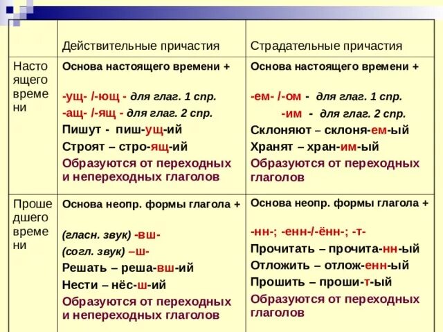 Причастия от глагола раскаяться. Правописание причастий с суффиксом Ющ. Ущ Ющ в причастиях правило. Правописание суффиксов ущ Ющ ащ ящ. Суффиксы ущ Ющ ащ ящ в причастиях.