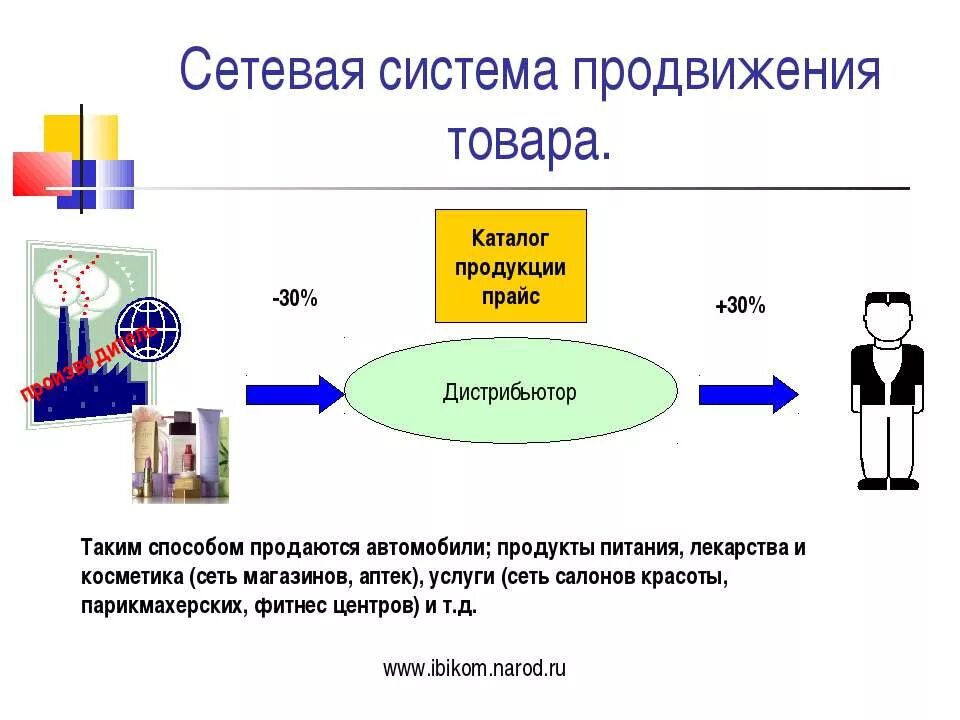 Методы продвижения продукции на рынке. Продвижение товара на рынке схема. Продвижение товаров и услуг. Классическая схема продвижения товара. Реклама продвижение товара рынок