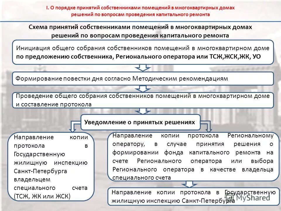 принятие решения тсж. правила проведения капитального ремонта в многоквартирном доме. порядок создания тсж. принятие решения тсж. жилище в жилищном кодексе.