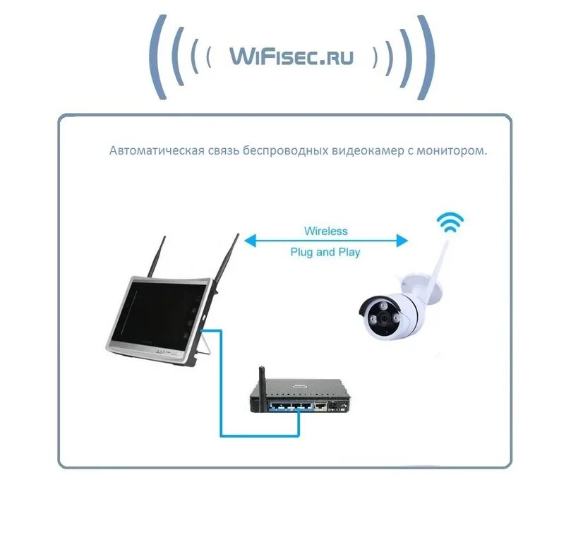 Схема подключения видеокамеры вай фай. Схема подключения камеры видеонаблюдения через вай фай. Схема подключения беспроводной видеокамеры. Схема подключения видеокамеры уличной вай фай беспроводной. Как подключить вай фай камеру через телефон