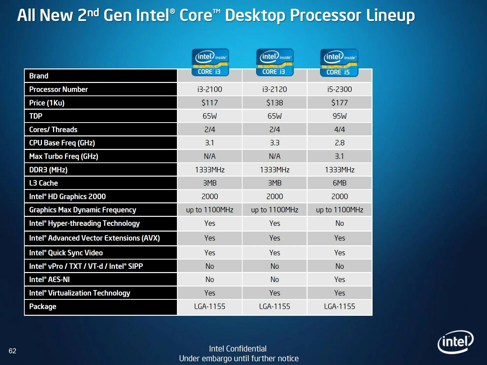 Поколения процессоров core i7. Интел 5 2500. Процессоры i3 поколения. Поколения Интел i5. Поколения процессоров Core i5.