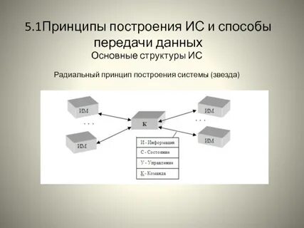 Методы построения информационных систем