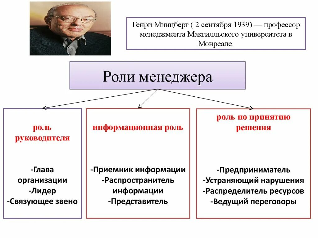 Роли организации в современном обществе. Роль менеджера в организации. Роли менеджера. Основные роли менеджера. Ключевые роли менеджера.