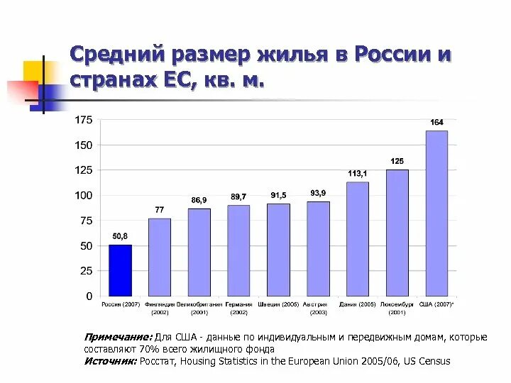 Размеры среднестатистического мужчины. Средний размер квартиры в России. Средний размер в России. Средний размер св России. Средний размер жилья в России.