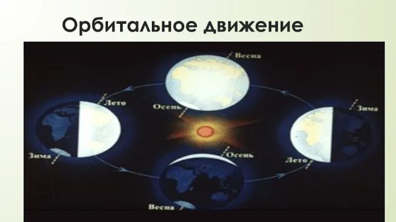 Орбитальное движение земли 5 класс. Орбитальное движение земли. Следствие орбитального движения. География пятый класс следствие орбитального движения земли. Движение земли и его форма.