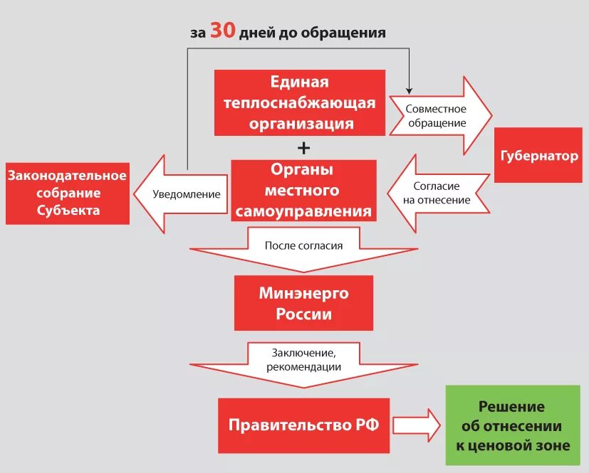 Статус теплоснабжающей организацией. Ценовым зонам теплоснабжения. Теплоснабжающая организация. Единая теплоснабжающая организация. Ценовая зона теплоснабжения.