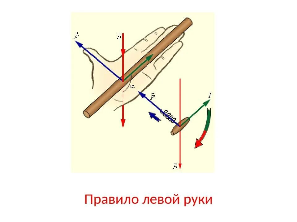Правило буравчика. Правило буравчика схема. Правило буравчика для витка с током. Правило буравчика кратко физика. Если направление движения буравчика совпадает с направлением
