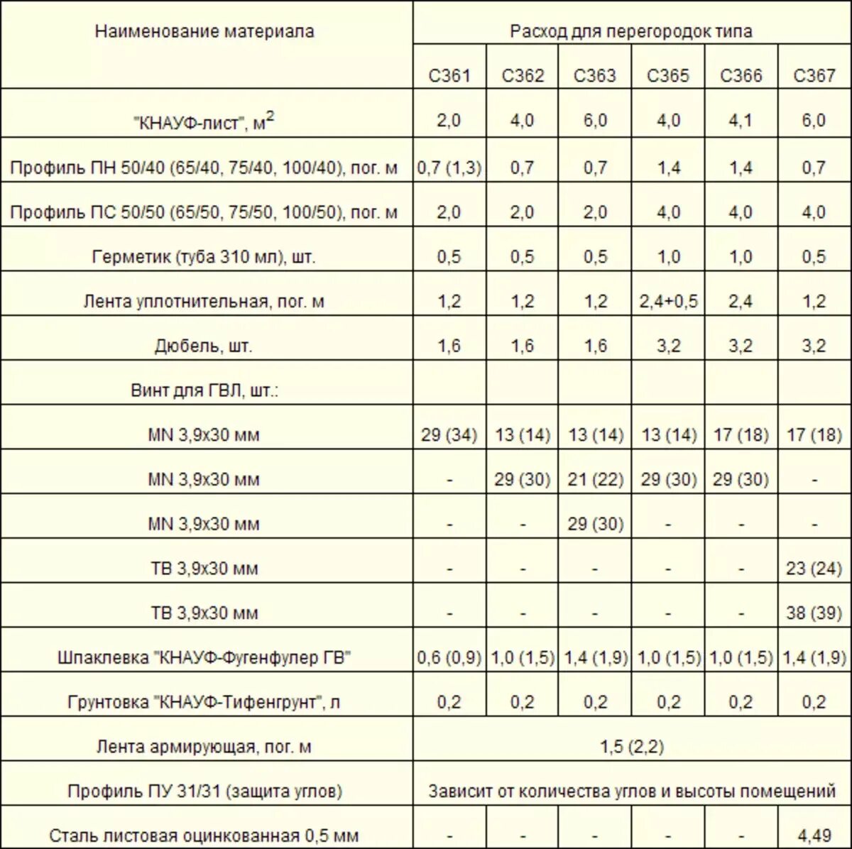 Сколько весит стена. Вес стены из ГКЛ С каркасом на 1 м2. ГКЛ вес 1 м2. Расход материалов на 1 м2 перегородок из ГКЛ. Расход материала на 1 м2 гипсокартонной перегородки.