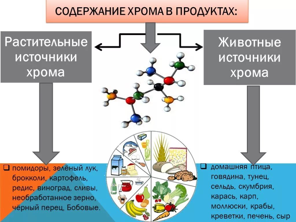 Где содержится хром. Биологическое значение хрома. хром содержание в продуктах. хром содержание в организме. источник хрома в продуктах.