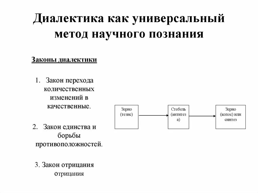 Законы диалектики это. Диалектика как универсальный метод познания. Закон перехода количественных изменений в качественные примеры. Закон отрицания отрицания. Примеры по закону перехода количественных изменений в качественные.