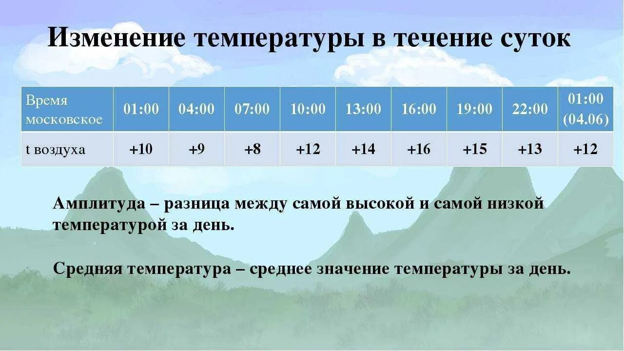 Как найти амплитуду температур 6 класс география. Изменение температуры воздуха. Изменение температуры воздуха в течение суток. Изменение температуры воздуха в течение суток таблица. Изменения в ту.