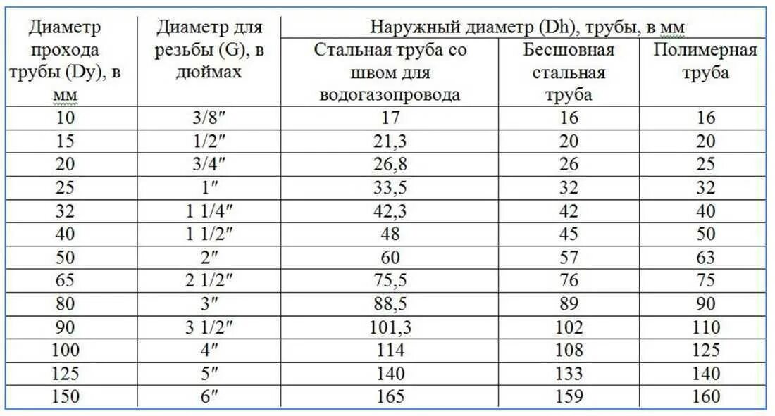 Внешний диаметр водопроводных труб таблица. Диаметры труб стальных таблица. Диаметры стальных водопроводных труб таблица размеров. Таблица диаметров водопроводных труб в дюймах и мм.